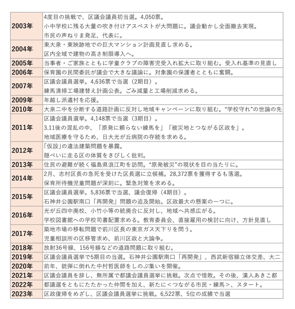 議員20年の経過年表